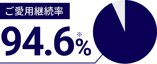 ご愛用継続率 95.2%
